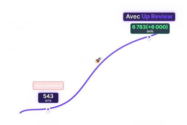 Résultats du jeu concours Up Review pour collecter des avis Google 5 étoiles