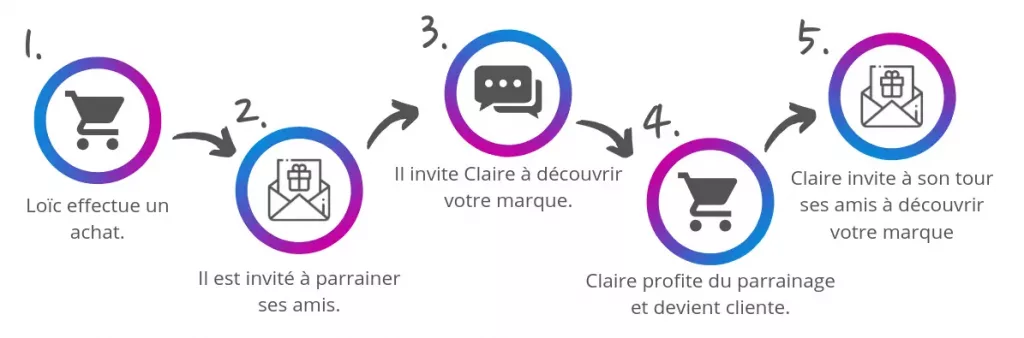 Explication en exemple du parcours de parrainage classique